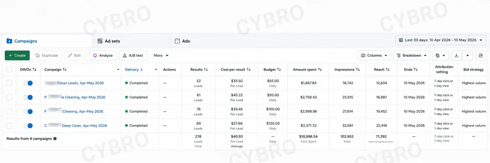 Cleaning paid advertising campaigns showing 278 leads generated