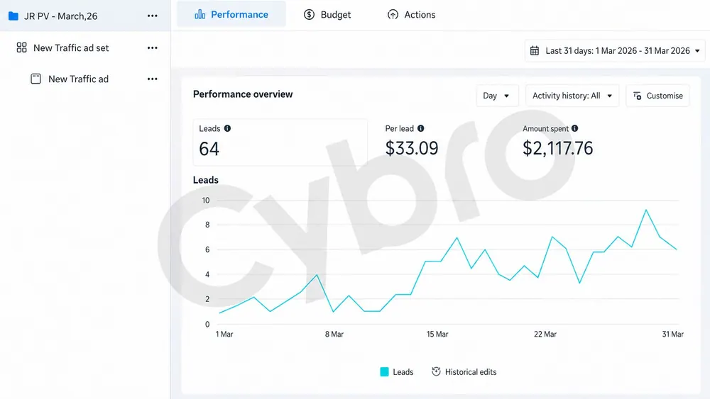 Paid advertising performance overview showing 64 leads generated in March 2026