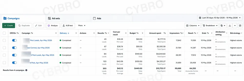 Pest-control paid advertising campaigns showing 303 leads generated