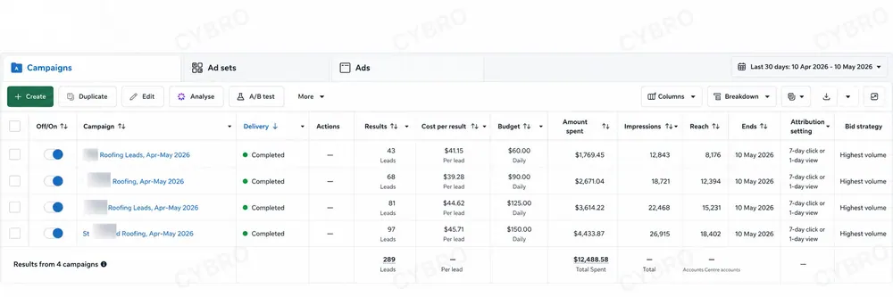 Roofing paid advertising campaigns showing 289 leads generated