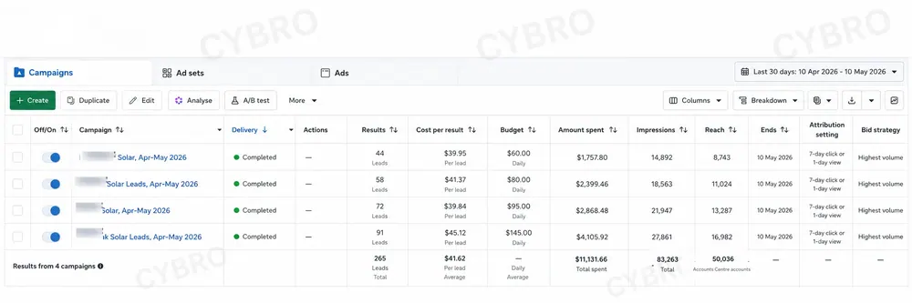 Solar paid advertising campaigns showing 265 leads generated